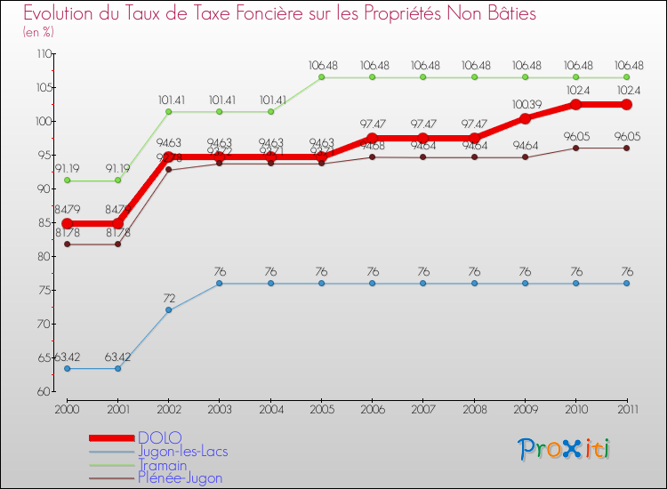 Evolution du taux de la taxe foncière sur les immeubles et terrains non batis pour DOLO et les communes proches Comparaison des taux de la taxe foncière sur les immeubles et terrains non batis pour DOLO et les communes voisines