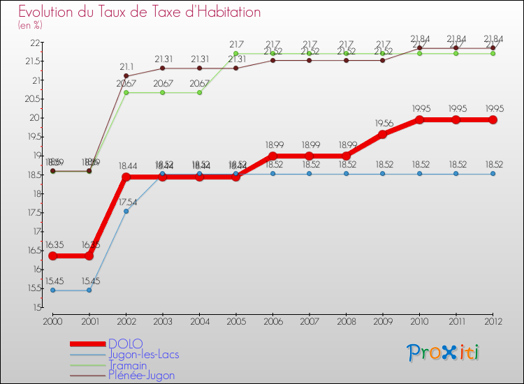 Evolution du taux de la taxe d'habitation pour DOLO et les communes proches Comparaison des taux de la taxe d'habitation pour DOLO et les communes voisines