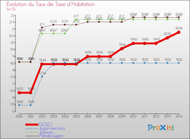 Evolution du taux de la taxe d'habitation pour DOLO et les communes proches de 2000 à 2014 Comparaison des taux de la taxe d'habitation pour DOLO et les communes voisines de 2000 à 2014