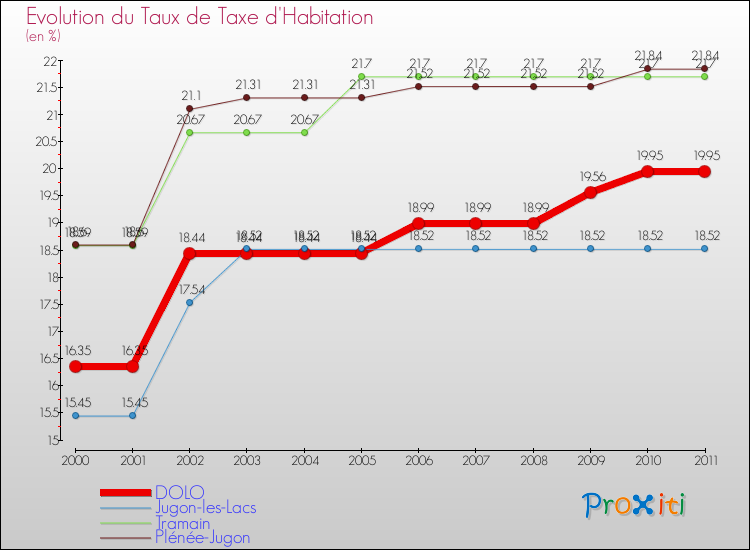 Evolution du taux de la taxe d'habitation pour DOLO et les communes proches Comparaison des taux de la taxe d'habitation pour DOLO et les communes voisines