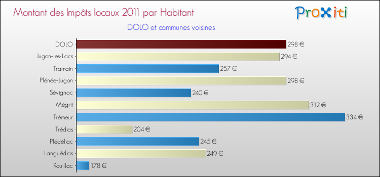 Montant des impôts locaux par Habitant pour DOLO et les communes proches Comparaison des impôts locaux par habitant pour DOLO et les communes voisines