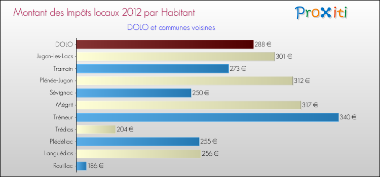 Montant des impôts locaux par Habitant pour DOLO et les communes proches Comparaison des impôts locaux par habitant pour DOLO et les communes voisines