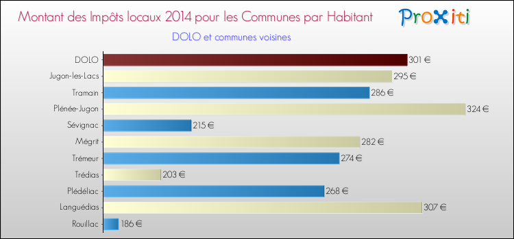 Montant des impôts locaux par Habitant pour DOLO et les communes proches en 2014 Comparaison des impôts locaux par habitant pour DOLO et les communes voisines en 2014