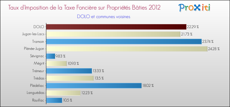 Taux d'imposition de la taxe foncière sur le bati 2012 pour DOLO et les communes proches Comparaison des taux d'imposition de la taxe foncière sur le bati 2012 pour DOLO et les communes voisines