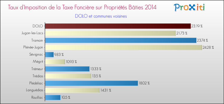 Taux d'imposition de la taxe foncière sur le bati 2014 pour DOLO et les communes proches Comparaison des taux d'imposition de la taxe foncière sur le bati 2014 pour DOLO et les communes voisines