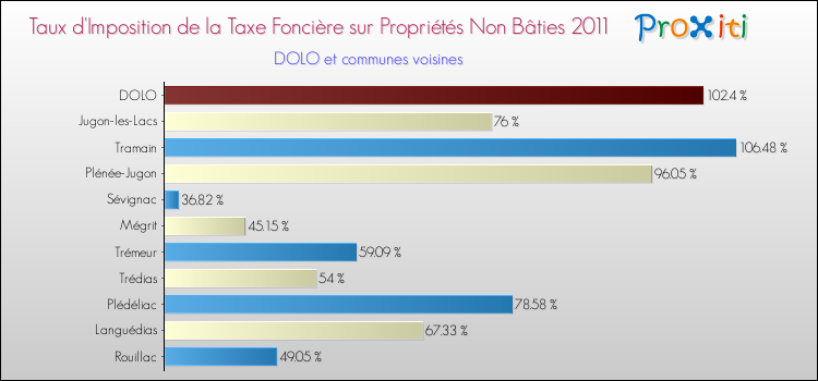Taux d'imposition de la taxe foncière sur les immeubles et terrains non batis 2011 pour DOLO et les communes proches Comparaison des taux d'imposition de la taxe foncière sur les immeubles et terrains non batis 2011 pour DOLO et les communes voisines