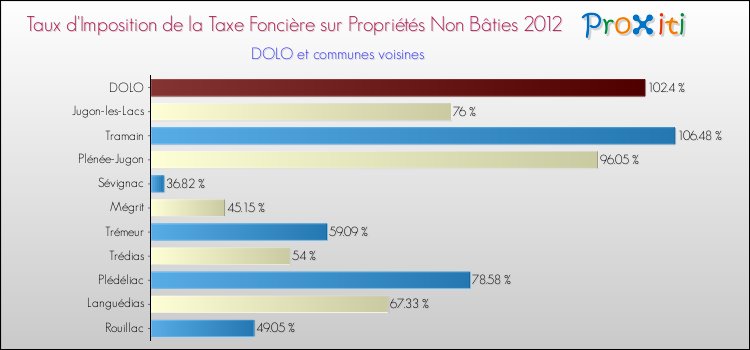 Taux d'imposition de la taxe foncière sur les immeubles et terrains non batis 2012 pour DOLO et les communes proches Comparaison des taux d'imposition de la taxe foncière sur les immeubles et terrains non batis 2012 pour DOLO et les communes voisines