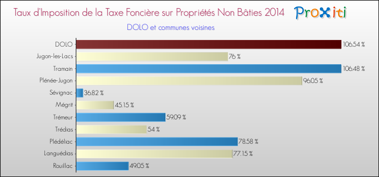 Taux d'imposition de la taxe foncière sur les immeubles et terrains non batis 2014 pour DOLO et les communes proches Comparaison des taux d'imposition de la taxe foncière sur les immeubles et terrains non batis 2014 pour DOLO et les communes voisines