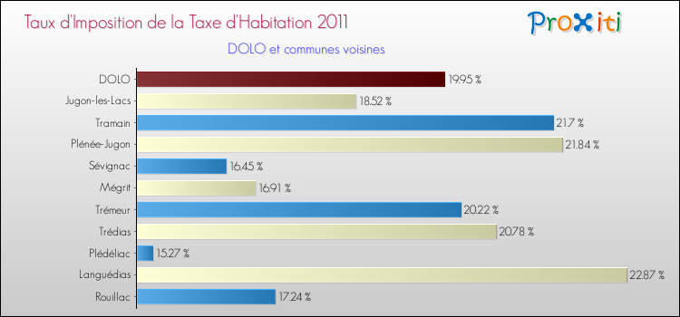 Taux d'imposition de la taxe d'habitation 2011 pour DOLO et les communes proches Comparaison des taux d'imposition de la taxe d'habitation 2011 pour DOLO et les communes voisines