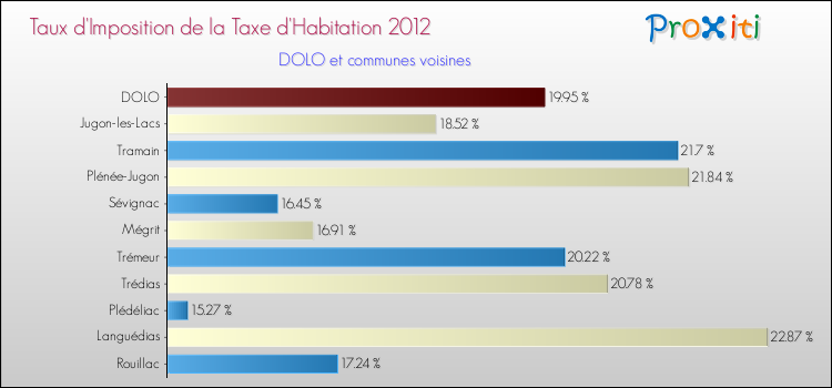 Taux d'imposition de la taxe d'habitation 2012 pour DOLO et les communes proches Comparaison des taux d'imposition de la taxe d'habitation 2012 pour DOLO et les communes voisines