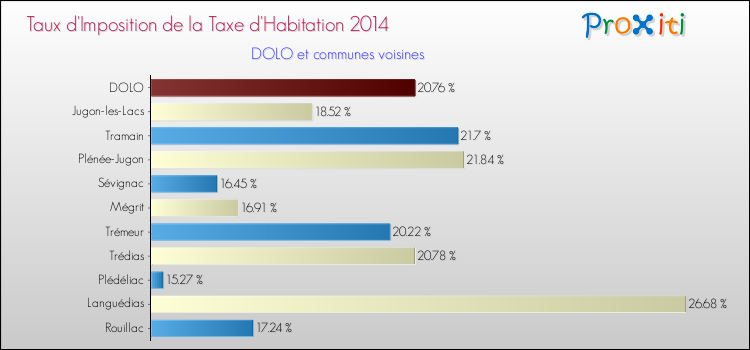 Taux d'imposition de la taxe d'habitation 2014 pour DOLO et les communes proches Comparaison des taux d'imposition de la taxe d'habitation 2014 pour DOLO et les communes voisines