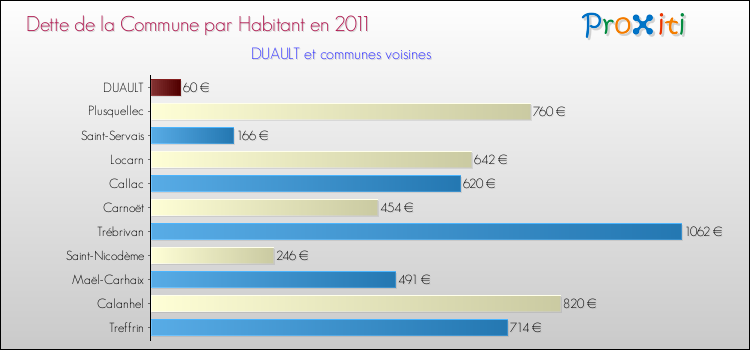 Dette par habitant de la commune en 2011 pour DUAULT et les communes proches Comparaison de la dette par habitant de la commune en 2011 pour DUAULT et les communes voisines