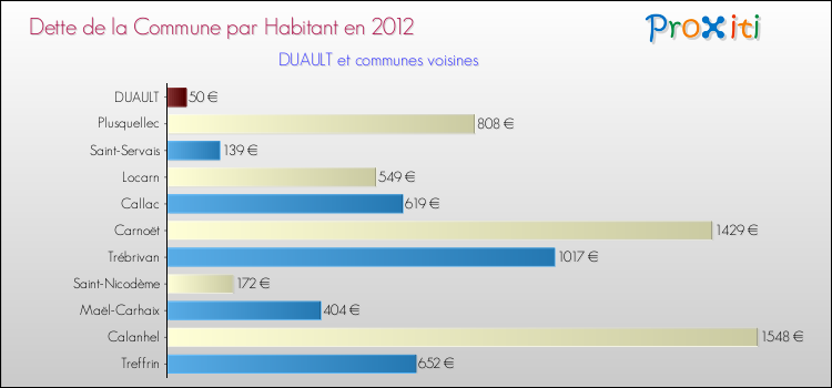Dette par habitant de la commune en 2012 pour DUAULT et les communes proches Comparaison de la dette par habitant de la commune en 2012 pour DUAULT et les communes voisines