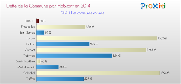 Dette par habitant de la commune en 2014 pour DUAULT et les communes proches Comparaison de la dette par habitant de la commune en 2014 pour DUAULT et les communes voisines