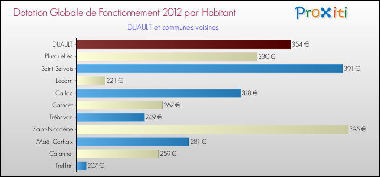 Montant des dotations globales de fonctionnement DGF par Habitant pour DUAULT et les communes proches Comparaison des des dotations globales de fonctionnement DGF par habitant pour DUAULT et les communes voisines