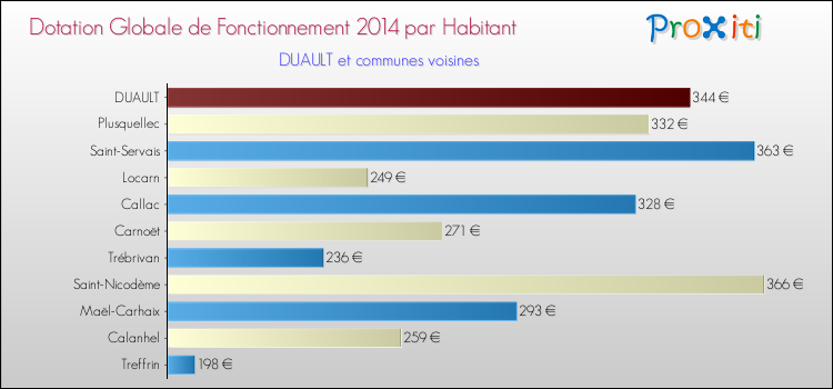 Montant des dotations globales de fonctionnement DGF par Habitant pour DUAULT et les communes proches en 2014. Comparaison des des dotations globales de fonctionnement DGF par habitant pour DUAULT et les communes voisines en 2014.