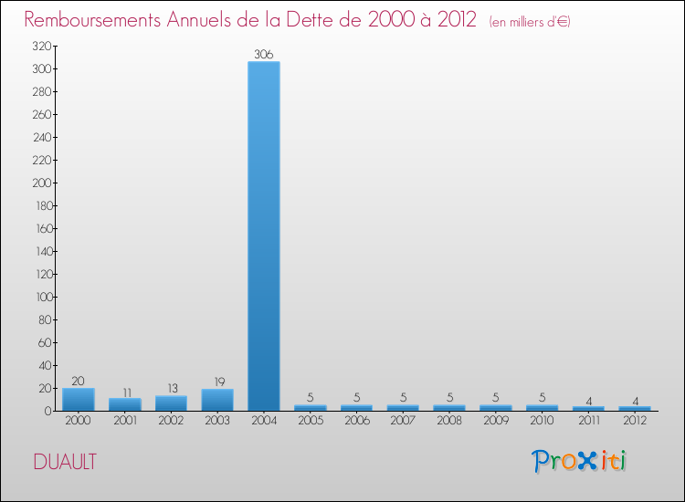 Evolution de l'annuité de la dette pour la commune de DUAULT de 2000 à 2012 Annuités de la dette pour DUAULT de 2000 à 2012