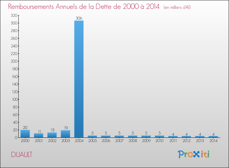 Evolution de l'annuité de la dette pour la commune de DUAULT de 2000 à 2014 Annuités de la dette pour DUAULT de 2000 à 2014