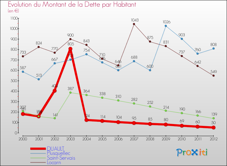Evolution de la dette par habitant pour la commune de DUAULT et les communes proches de 2000 à 2012 Comparaison de la dette par habitant pour DUAULT et les communes voisines de 2000 à 2012