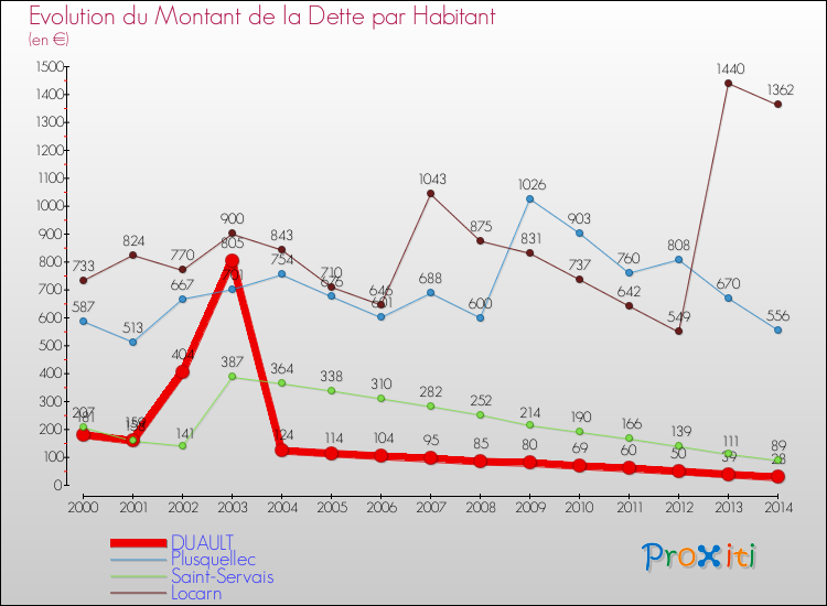 Evolution de la dette par habitant pour la commune de DUAULT et les communes proches de 2000 à 2014 Comparaison de la dette par habitant pour DUAULT et les communes voisines de 2000 à 2014