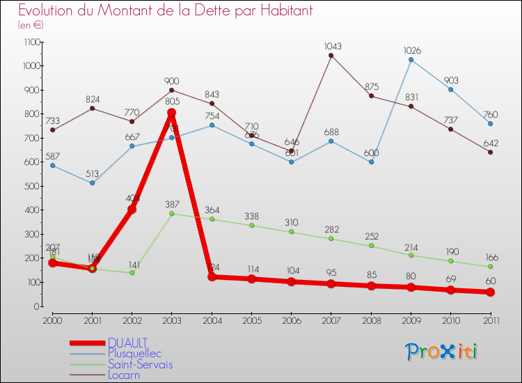 Evolution de la dette par habitant pour la commune de DUAULT et les communes proches Comparaison de la dette par habitant pour DUAULT et les communes voisines