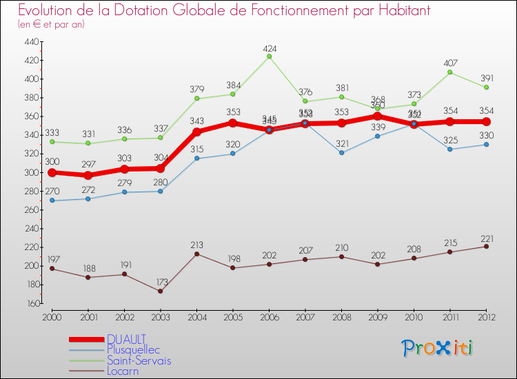 Evolution et montant de la dotation globale de fonctionnement par Habitant pour DUAULT et les communes proches Comparaison des dotations globales de fonctionnement par habitant pour DUAULT et les communes voisines
