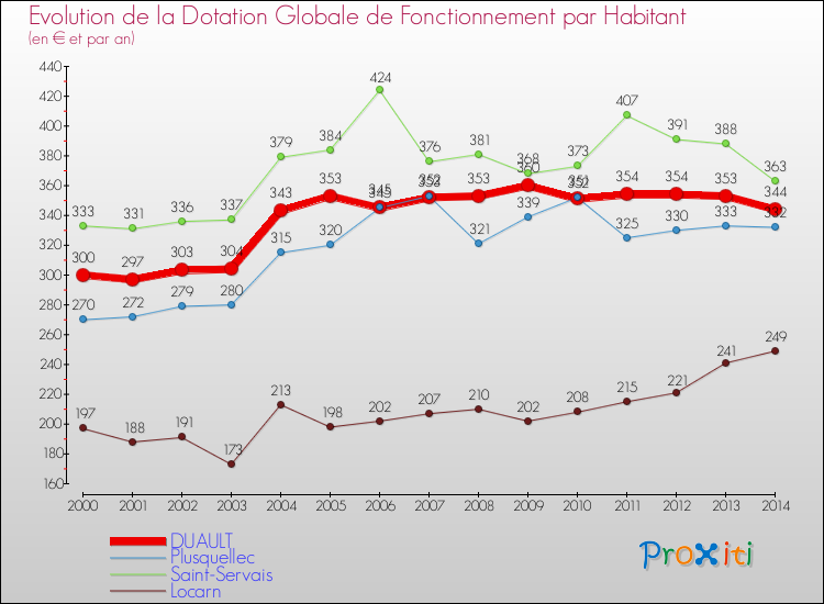Evolution et montant de la dotation globale de fonctionnement par Habitant pour DUAULT et les communes proches de 2000 à 2014. Comparaison des dotations globales de fonctionnement par habitant pour DUAULT et les communes voisines de 2000 à 2014.