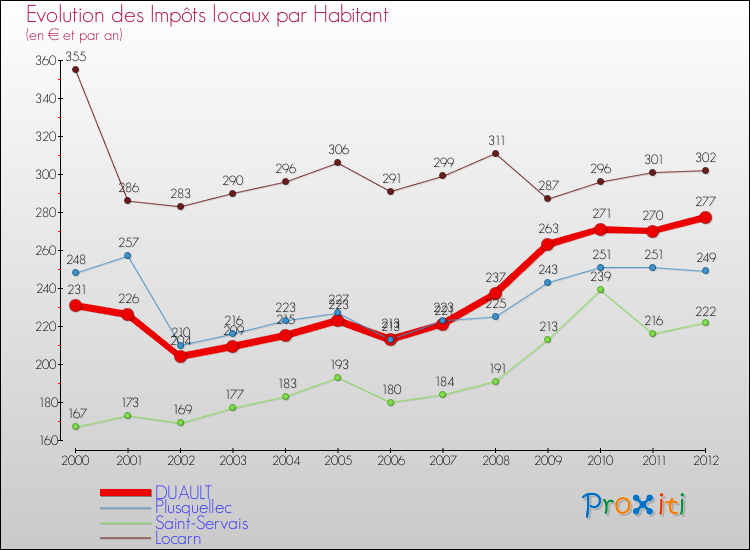 Evolution et montant des impôts locaux par Habitant pour DUAULT et les communes proches Comparaison des impôts locaux par habitant pour DUAULT et les communes voisines