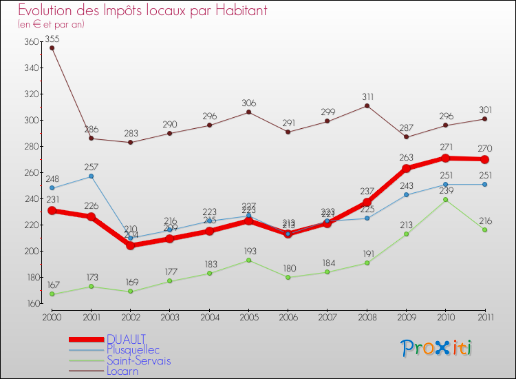 Evolution et montant des impôts locaux par Habitant pour DUAULT et les communes proches Comparaison des impôts locaux par habitant pour DUAULT et les communes voisines