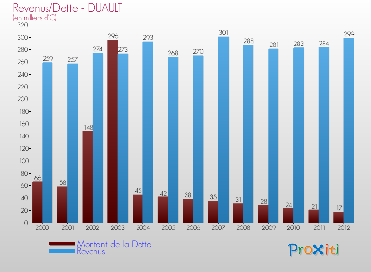 Evolution comparée de la dette et des revenus pour la commune de DUAULT de 2000 à 2012 Comparaison de la dette et des revenus pour DUAULT de 2000 à 2012