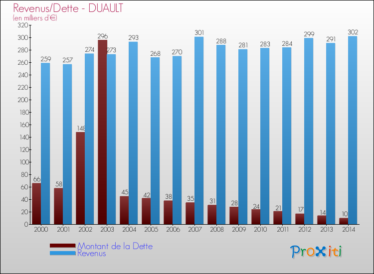 Evolution comparée de la dette et des revenus pour la commune de DUAULT de 2000 à 2014 Comparaison de la dette et des revenus pour DUAULT de 2000 à 2014
