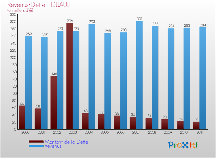 Evolution comparée de la dette et des revenus pour la commune de DUAULT de 2000 à 2011 Comparaison de la dette et des revenus pour DUAULT de 2000 à 2011