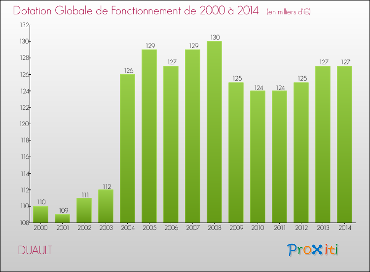 Evolution du montant de la Dotation Globale de Fonctionnement pour la commune de DUAULT de 2000 à 2014 Evolution du montant de la Dotation Globale de Fonctionnement pour DUAULT de 2000 à 2014
