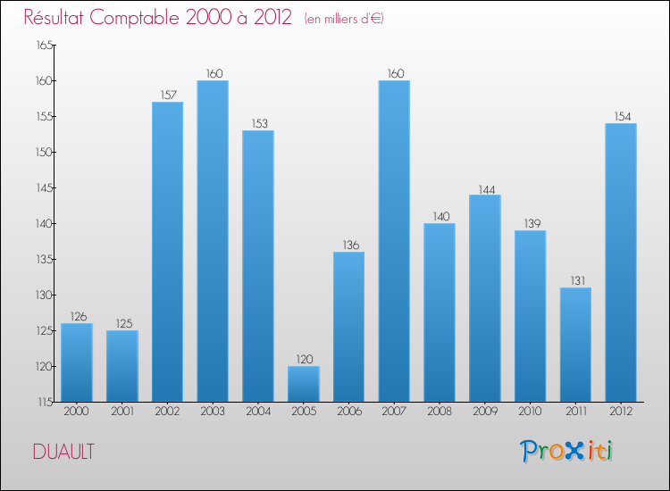 Evolution du résultat comptable pour la commune de DUAULT de 2000 à 2012 Evolution du résultat comptable pour DUAULT de 2000 à 2012