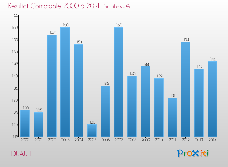 Evolution du résultat comptable pour la commune de DUAULT de 2000 à 2014 Evolution du résultat comptable pour DUAULT de 2000 à 2014