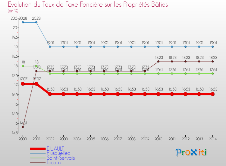 Evolution du taux de la taxe foncière sur le bati pour DUAULT et les communes proches de 2000 à 2014 Comparaison des taux de taxe foncière sur le bati pour DUAULT et les communes voisines de 2000 à 2014