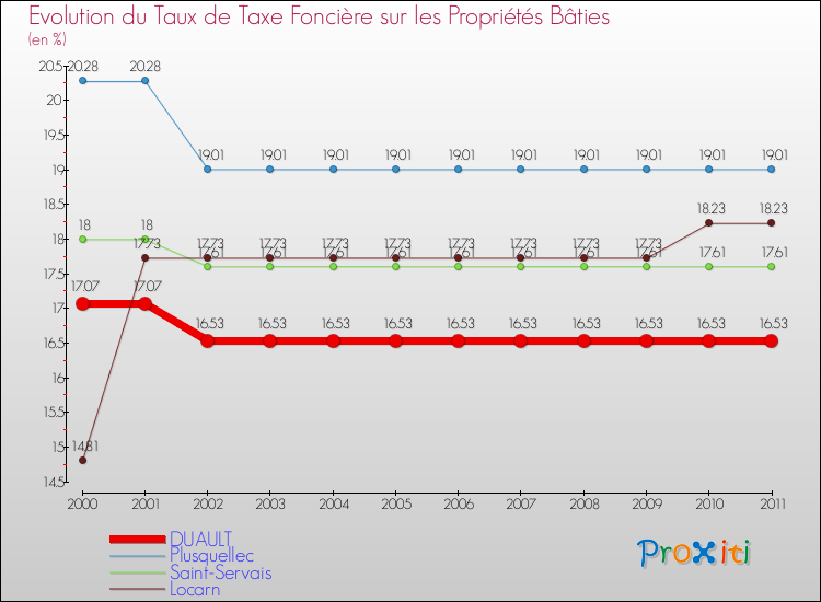 Evolution du taux de la taxe foncière sur le bati pour DUAULT et les communes proches Comparaison des taux de taxe foncière sur le bati pour DUAULT et les communes voisines