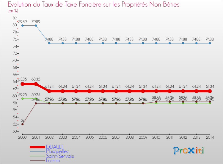 Evolution du taux de la taxe foncière sur les immeubles et terrains non batis pour DUAULT et les communes proches de 2000 à 2014 Comparaison des taux de la taxe foncière sur les immeubles et terrains non batis pour DUAULT et les communes voisines de 2000 à 2014