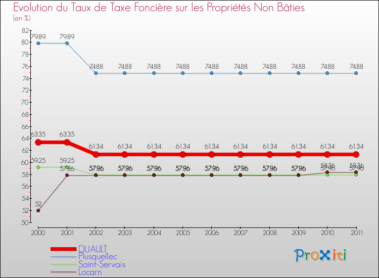 Evolution du taux de la taxe foncière sur les immeubles et terrains non batis pour DUAULT et les communes proches Comparaison des taux de la taxe foncière sur les immeubles et terrains non batis pour DUAULT et les communes voisines