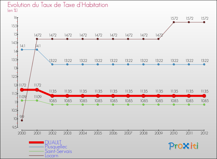 Evolution du taux de la taxe d'habitation pour DUAULT et les communes proches Comparaison des taux de la taxe d'habitation pour DUAULT et les communes voisines