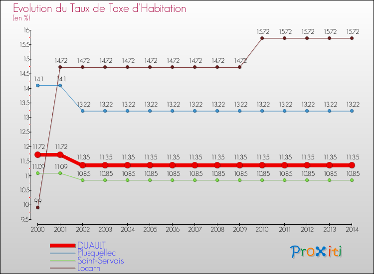 Evolution du taux de la taxe d'habitation pour DUAULT et les communes proches de 2000 à 2014 Comparaison des taux de la taxe d'habitation pour DUAULT et les communes voisines de 2000 à 2014