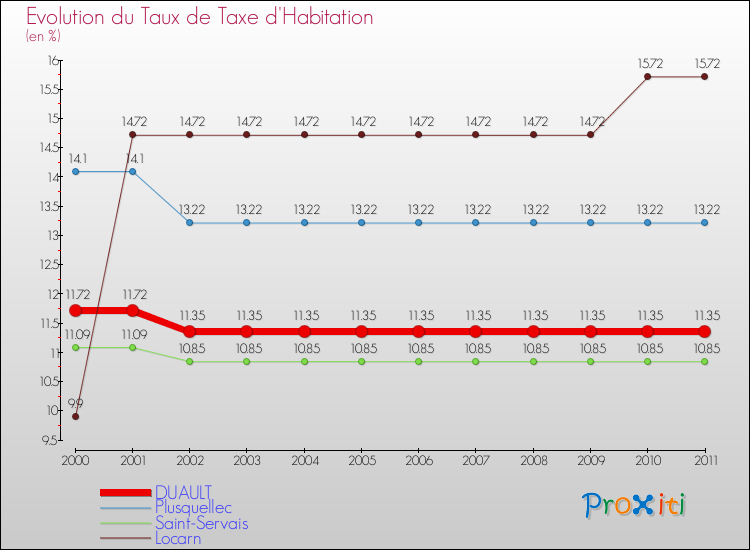 Evolution du taux de la taxe d'habitation pour DUAULT et les communes proches Comparaison des taux de la taxe d'habitation pour DUAULT et les communes voisines