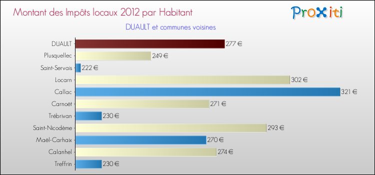 Montant des impôts locaux par Habitant pour DUAULT et les communes proches Comparaison des impôts locaux par habitant pour DUAULT et les communes voisines