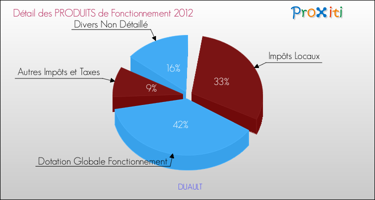 Décomposition du Budget de Fonctionnement 2012 de la commune de DUAULT Budget de Fonctionnement 2012 pour la commune de DUAULT