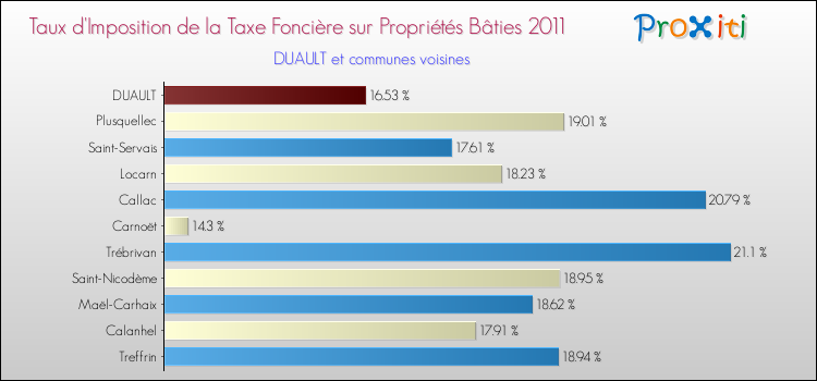 Taux d'imposition de la taxe foncière sur le bati 2011 pour DUAULT et les communes proches Comparaison des taux d'imposition de la taxe foncière sur le bati 2011 pour DUAULT et les communes voisines
