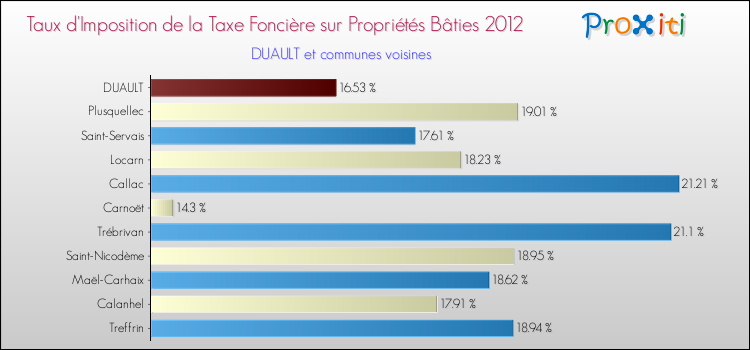 Taux d'imposition de la taxe foncière sur le bati 2012 pour DUAULT et les communes proches Comparaison des taux d'imposition de la taxe foncière sur le bati 2012 pour DUAULT et les communes voisines