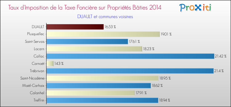 Taux d'imposition de la taxe foncière sur le bati 2014 pour DUAULT et les communes proches Comparaison des taux d'imposition de la taxe foncière sur le bati 2014 pour DUAULT et les communes voisines