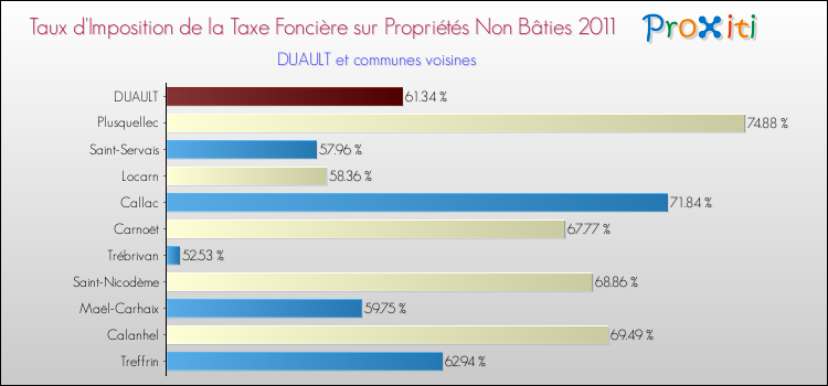 Taux d'imposition de la taxe foncière sur les immeubles et terrains non batis 2011 pour DUAULT et les communes proches Comparaison des taux d'imposition de la taxe foncière sur les immeubles et terrains non batis 2011 pour DUAULT et les communes voisines