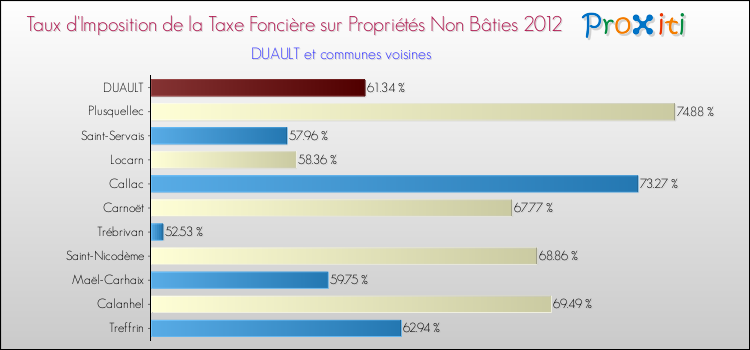 Taux d'imposition de la taxe foncière sur les immeubles et terrains non batis 2012 pour DUAULT et les communes proches Comparaison des taux d'imposition de la taxe foncière sur les immeubles et terrains non batis 2012 pour DUAULT et les communes voisines
