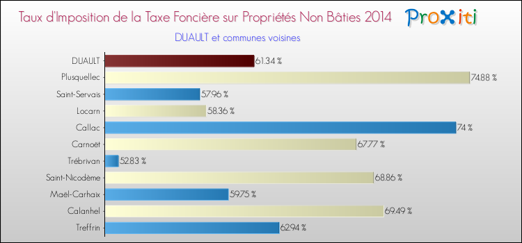 Taux d'imposition de la taxe foncière sur les immeubles et terrains non batis 2014 pour DUAULT et les communes proches Comparaison des taux d'imposition de la taxe foncière sur les immeubles et terrains non batis 2014 pour DUAULT et les communes voisines